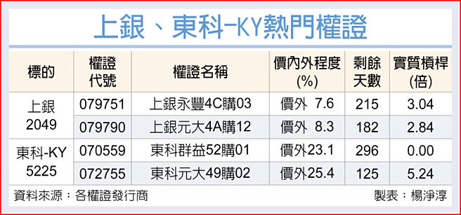 上银、东科-KY热门权证