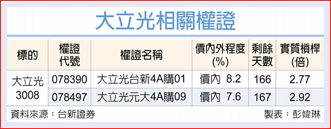 大立光相关权证