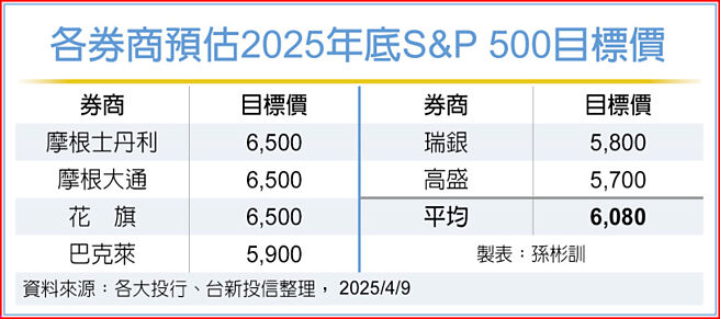 各券商预估2025年底S&P 500目标价