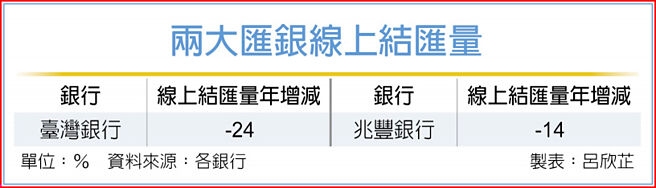 两大匯银线上结匯量