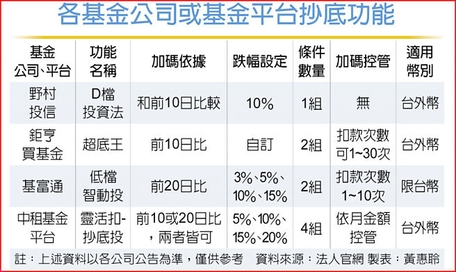 各基金公司或基金平台抄底功能