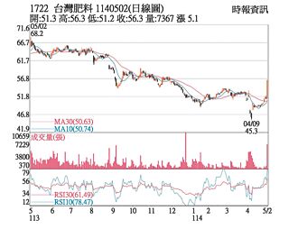熱門股－台肥 帶量收復半年線