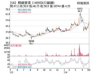 熱門股－精確 站穩各均線之上