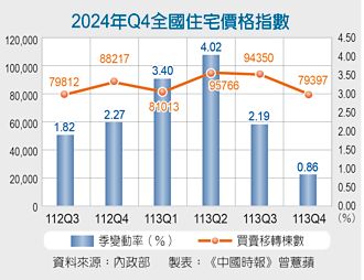 打房要時間 去年Q4量縮價未跌