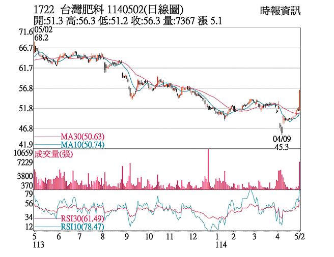 台湾肥料（1722）1140502（日线图）