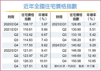 房市看板－住宅價格指數 連26季漲