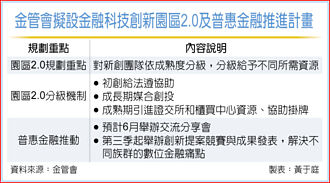 金融科技創新園區2.0 分級養獨角獸