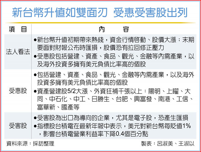 新台币升值如双面刃 受惠受害股出列
