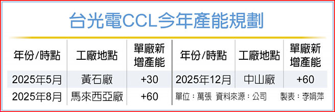 台光电CCL今年产能规划