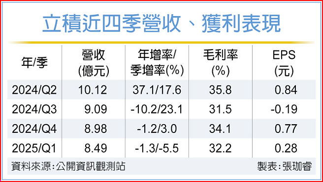 立积近四季营收、获利表现
