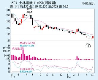 士電 後續訂單續熱