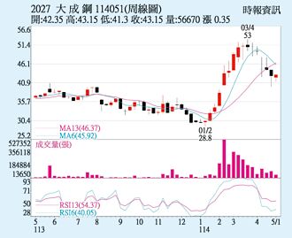 大成鋼 外資連四日買