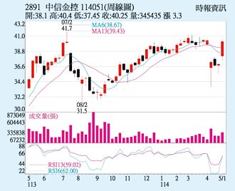 中信金 每股配息2.3元