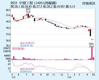 中鼎 救市發酵止跌