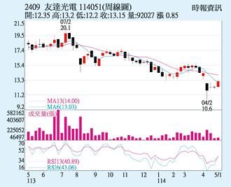 友達 Q1報喜外資挺