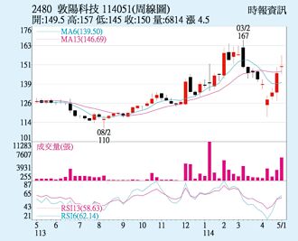 敦陽科 AI應用需求增