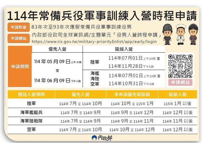 内政部于役政司全球资讯网建置「役男入营时程申请系统」，应届毕业役男可自行选择服役优先或延缓，提早规划人生蓝图。（内政部提供）