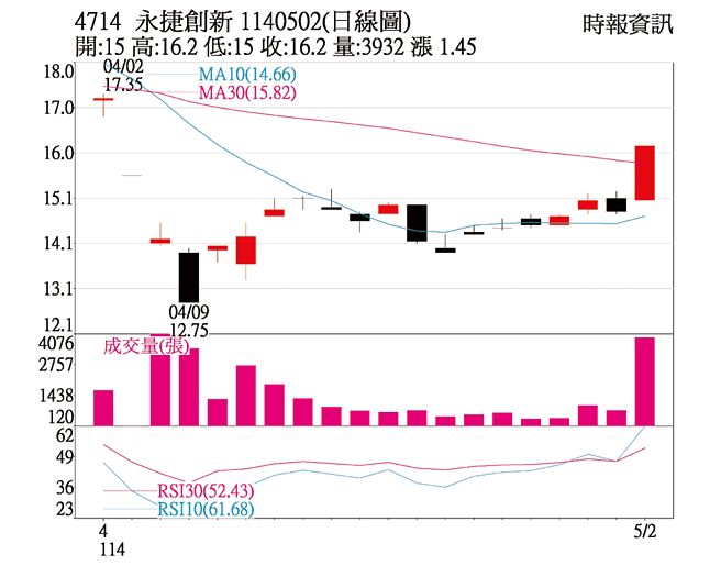 本周关键一檔：永捷（4714）1140502(日线图)