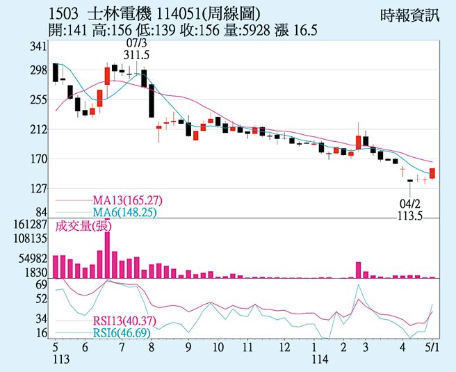 士电（1503）周线图