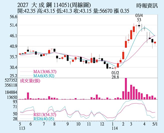 大成钢（2027）周线图