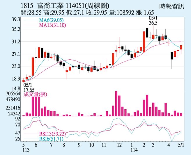 富乔（1815）周线图