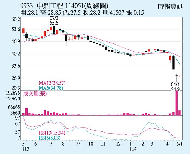中鼎（9933）周线图