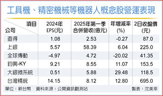 機器人當紅 工具機、精密機械股都有戲