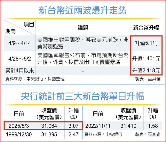 新台币近两波爆升走势、央行统计前三大新台币单日升幅