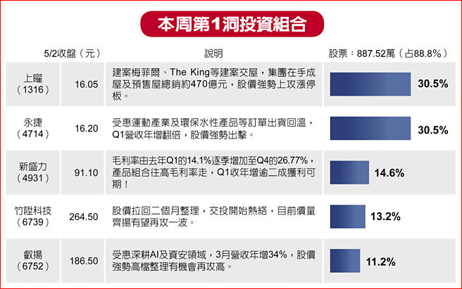 本周第1洞投资组合