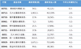 00929配息大漲40％！股民嗨喊：「大師兄回來了！」