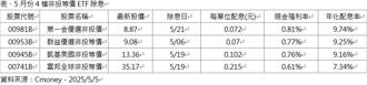 年化配息率上看10％！5月四檔非投等債ETF除息 爆量成交