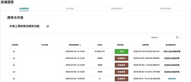桃园市政府水务局为提升地下水管理效率与服务品质，近期在地下水智慧管理平台新增三方协作功能。（水务局提供／蔡依珍桃园传真）