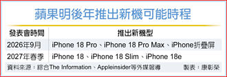 首款折迭机＋i18 Pro新机 苹果 传2026秋季同步发表