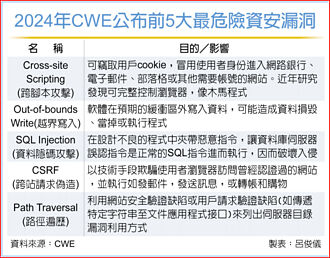 ICT產品資安行動 資安院射三箭