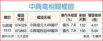 權證市場焦點－中興電 外資提前卡位