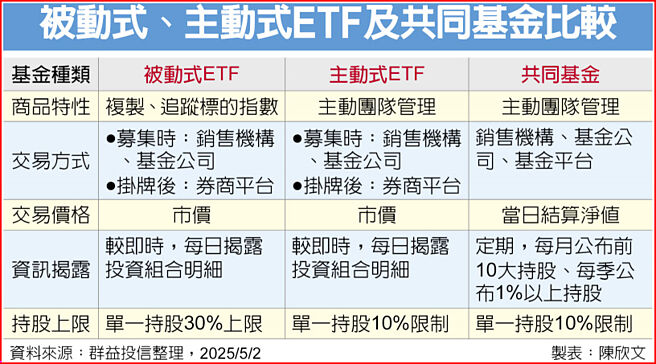 被动式、主动式ETF及共同基金比较