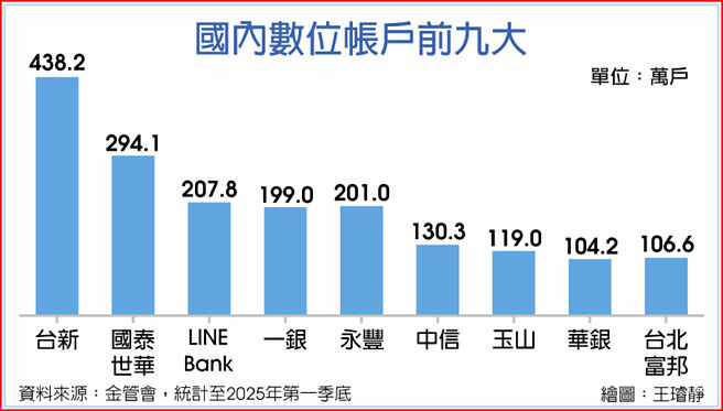 国内数位帐户前九大