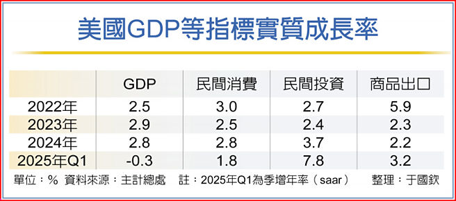 美国GDP等指标实质成长率