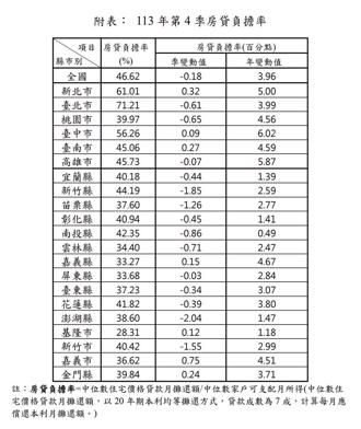 終結連25漲！去年Q4房貸負擔率46.62％、房價所得比10.76倍 台北不吃不喝17年才能買房