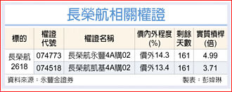 權證市場焦點－長榮航 搶搭升值列車