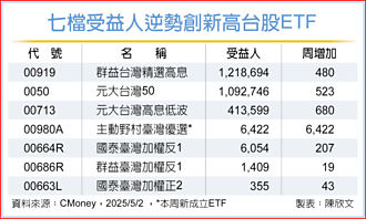 7檔ETF 受益人逆勢創高