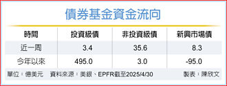 對等關稅降噪 三大債市齊吸金