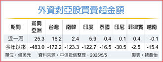 外資資金回籠 新興亞股夯 買超25.3億美元