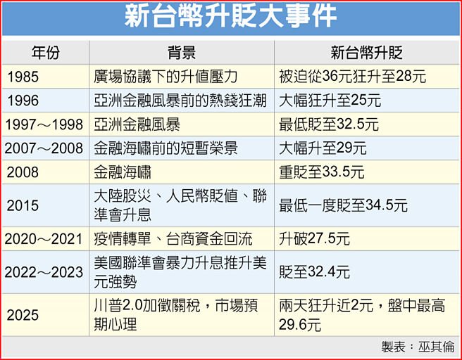 新台币升贬大事件