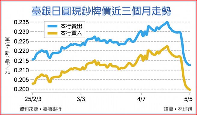 臺银日圆现钞牌价近三个月走势
