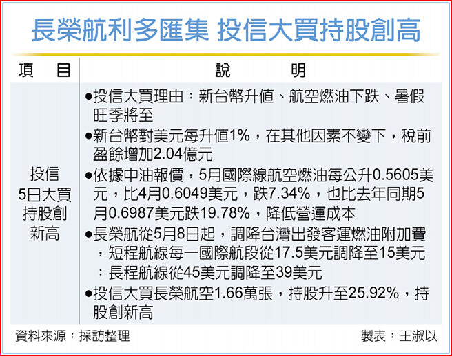 长荣航利多匯集 投信大买持股创高