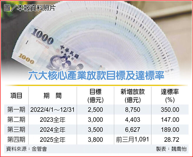 六大核心产业放款目标及达标率