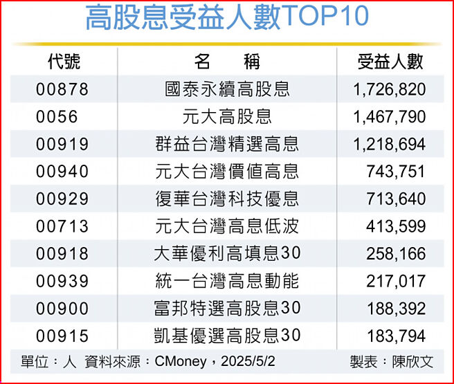 高股息受益人数TOP10