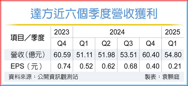 达方近六个季度营收获利