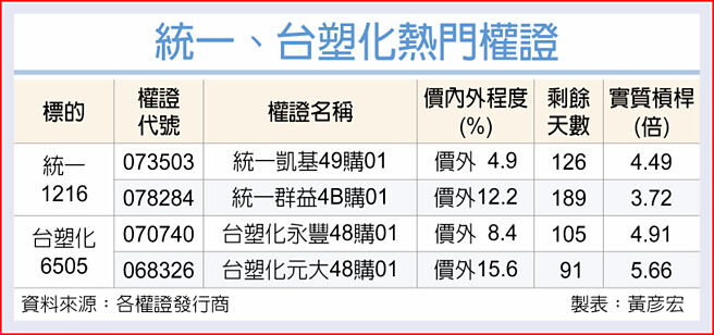 统一、台塑化热门权证